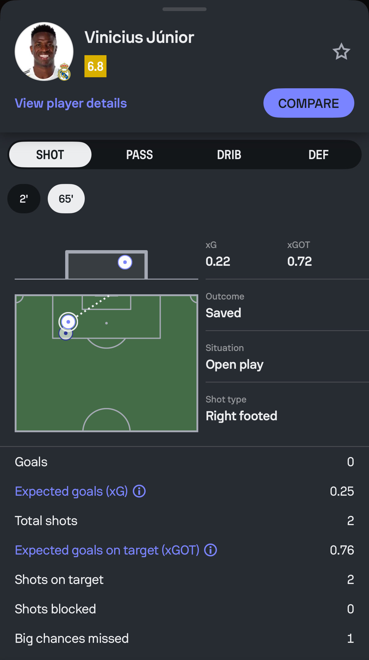 Live stats screenshot showing Vinicius Junior with 2 total shots