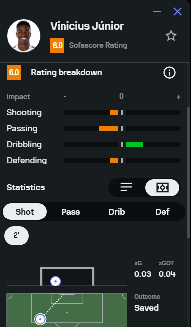 Later stat screenshot showing only one recorded Vinicius Junior shot remaining
